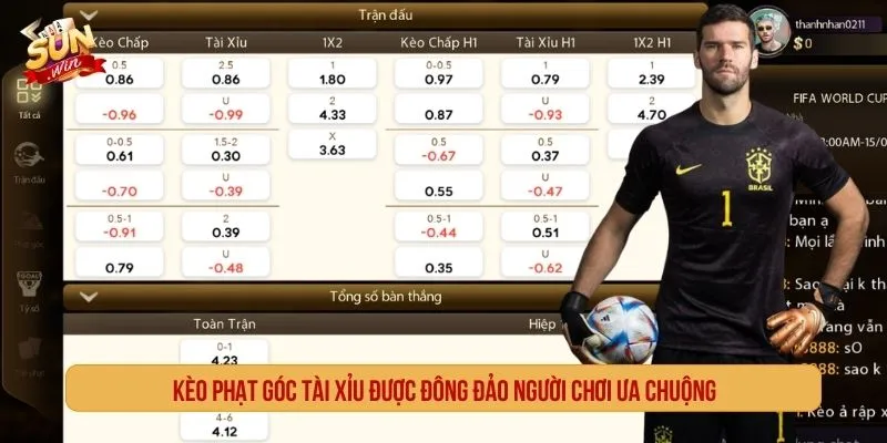 Kèo phạt góc Tài Xỉu được đông đảo người chơi ưa chuộng